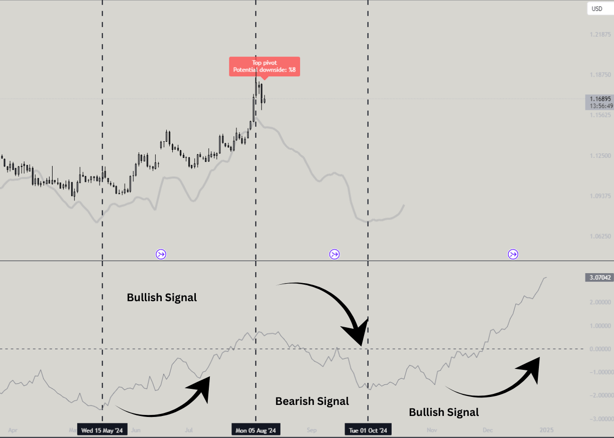 Seasonal patterns indicator showing historical market tendencies