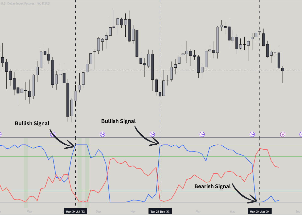 Smart Money vs Dumb Money indicator showing institutional positioning