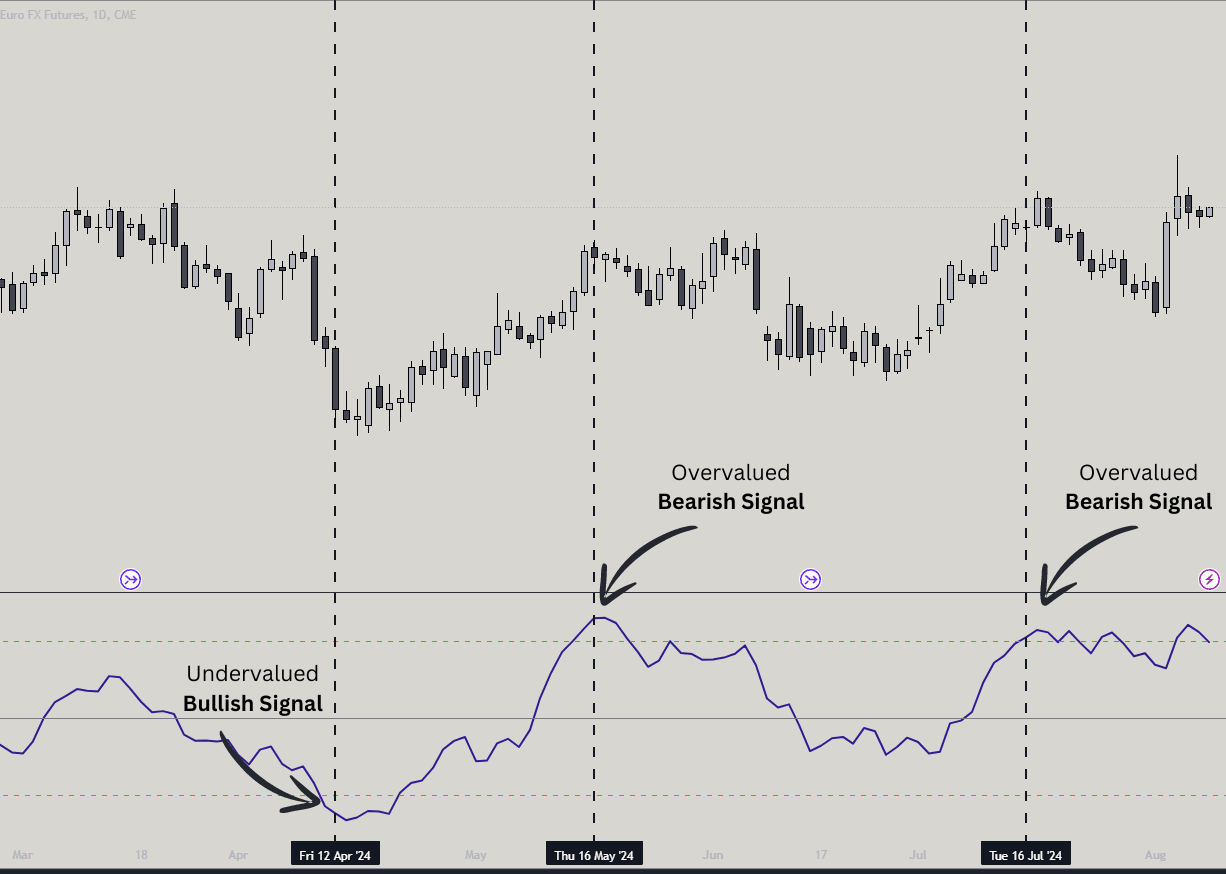 Valuation Index showing overbought and oversold market conditions
