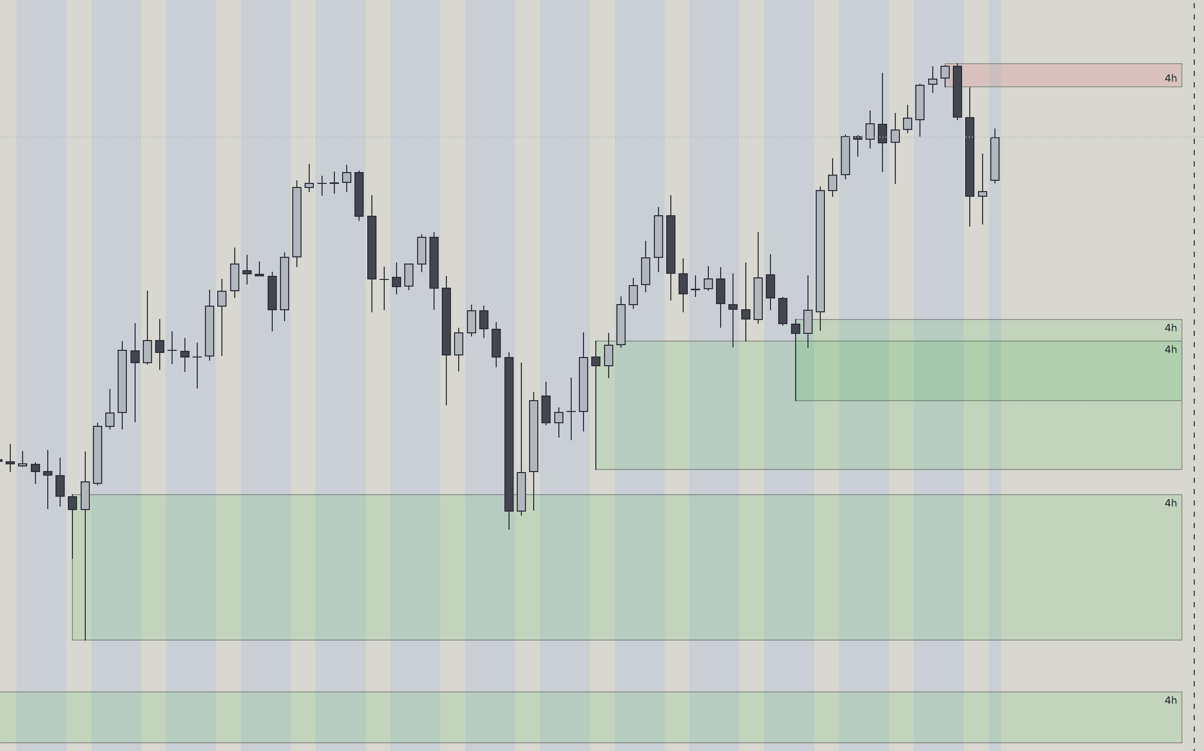 Supply & Demand Zones